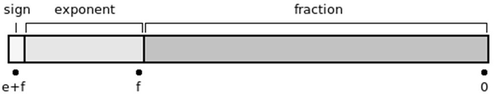 IEEE 754-1985 Szabvány a bináris lebegőpontos számok tárolására, amely tartalmazza még: negatív zérust: 0 = 111 1 (két zérus: +0 is) Normalizálatlan (denormal) számok NaN: nem szám (pl.