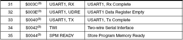 Interrupt Vector Table: Megszakítások Minden egyes megszakítás forráshoz tartozik egy táblázat-bejegyzés: a megszakítás-kiszolgáló eljárás (Interrupt Service Routine ISR) ugrási címe.