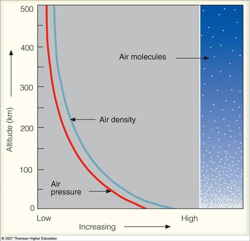 nyomás és sűrűség Magasság (km) A légkör sűrűsége és nyomása exponenciálisan