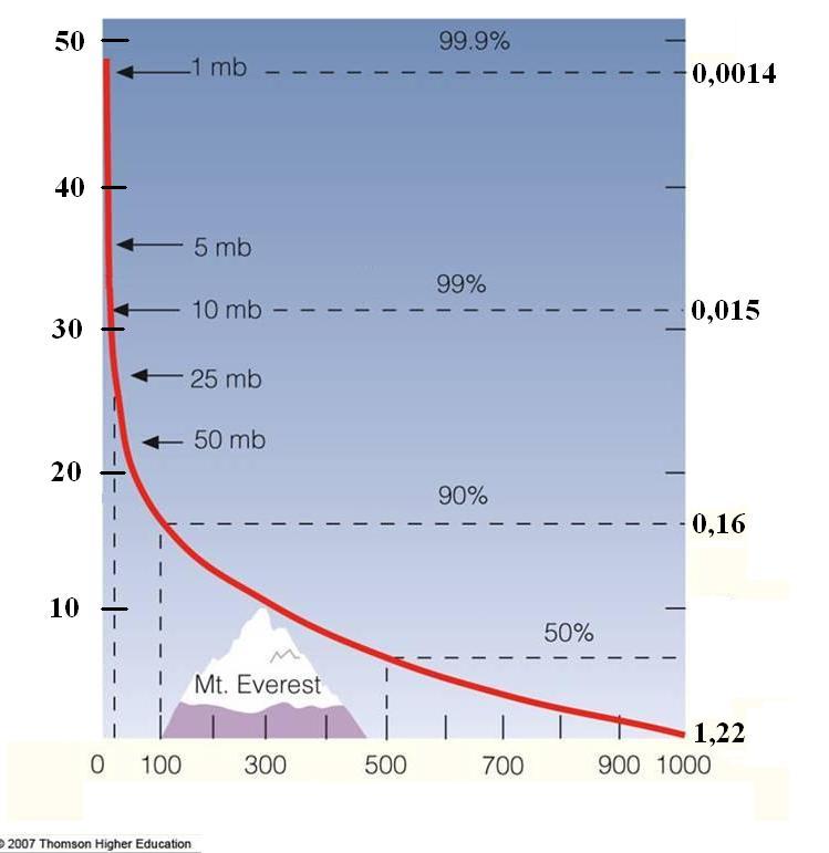 Magasság (km) Sűrűség (kg/m 3 ) A légkör vertikális szerkezete nyomás és sűrűség Légkör teljes tömege: 5,3 x 10 15 t.