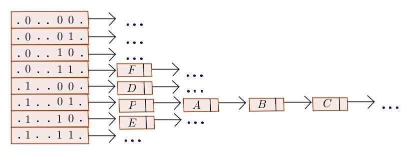 8.3. ábra. A hash tábla. a bitjeinek a véletlenszerűen kiválasztott hash pozíciókban lévő értékeitől függ.