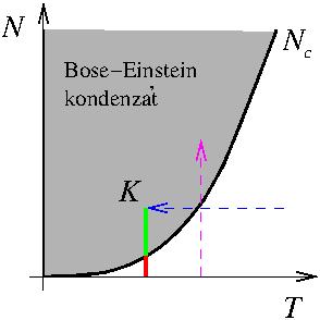A jelenséget jól szemlélteti a 20.1 ábra. µ csokkentéséven nő a részecskeszám, mivel azonban µ 0 ezért (20.1) képlet szerint a részecskeszámnak van egy maximuma.