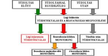 mációkkal segítő felderítés; a tűzoltás folyamata során a tűz alakulásának állandó nyomon követése, monitorozása; valamint a tűz támadó jellegű oltását követő utómunkálatok közbeni, a parázsló részek