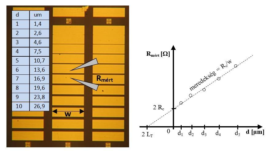 12. ábra A mintákon litográfiával és Ti/Au fémleválasztással elkészített TLM ábra mikroszkópos felvétele a geometriai paramétereivel.