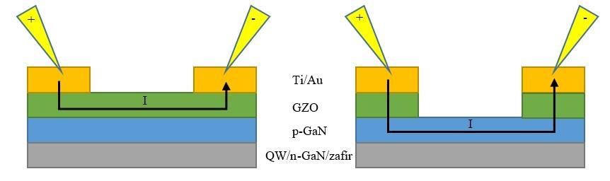 20. ábra TLM mérés GZO-réteggel a fém/gzo fajlagos kontakt ellenállás és a GZO négyzetes ellenállás meghatározására, és GZO marás után a GZO/p-GaN kontakt ellenállás meghatározására.