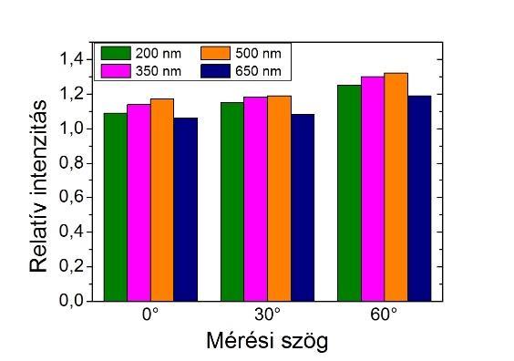 A referencia LED-ekhez viszonyított integrális intenzitásban (39. ábra/a) 0, 30 és 60 os mérési szögeknél is az 500 nm-es rácsállandójú LED-chip mutatja a legnagyobb javulást: 17%, 19% és 32%.