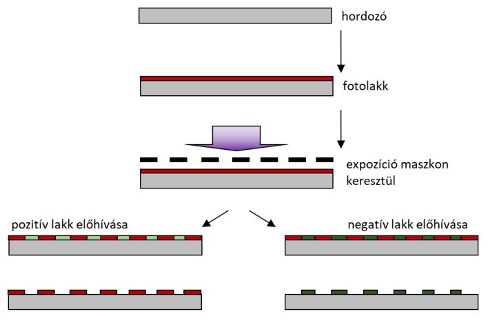 60. ábra A fotolitográfia technológiai lépéseinek sematikus ábrája. A fotolitográfiával laborunkban elérhető legjobb felbontás 500 nm-es lakk használatával kb. 1 µm.