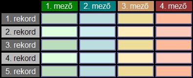 Adatkezelés mező, rekord (adat)mező numerikus vagy szöveges adatot tartalmazó tároló (adat)rekord egy objektumhoz tartozó különböző típusú adatmezők Asimov