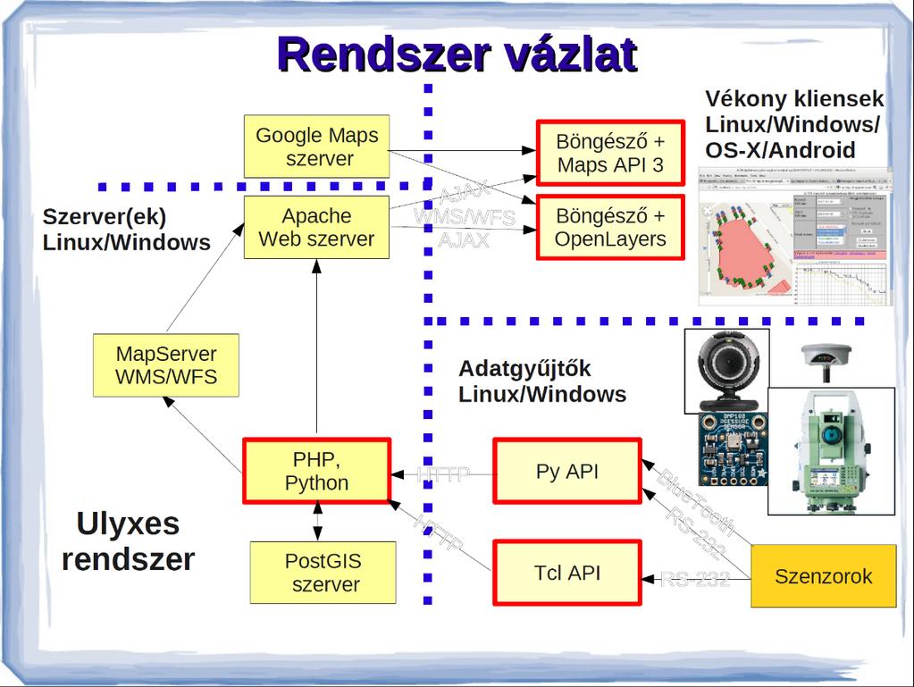 3. Ulyxes projekt 3.1. Rendszer felépítése Az előző fejezetben megismerkedhettünk az Ulyxes rendszer fejlődésével, most pedig röviden tekintsük át annak működését.