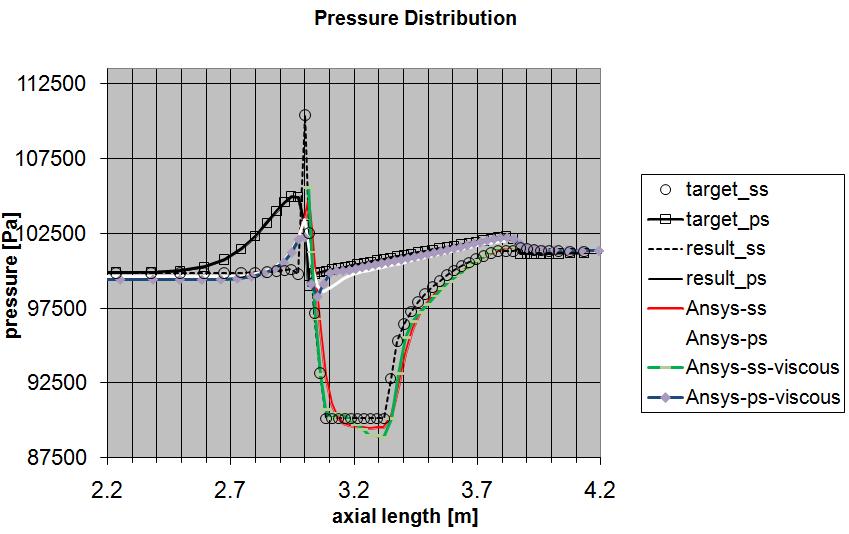 been adopted for constructing a 2D cascade and for providing initial geometry.