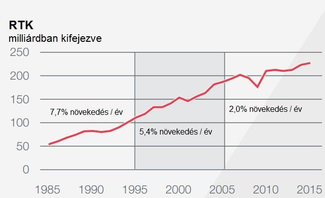 ábra is mutatja, légi cargo forgalom a gazdasági világválság óta jóval kisebb lendülettel növekszik, mint azelőtt.