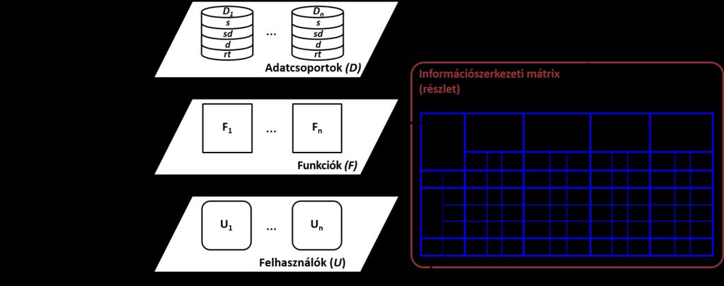 AZ INFORMÁCIÓSZERKEZETI MODELL Az információszerkezeti modell a kezelt információk szerkezete az összetevők alapján.