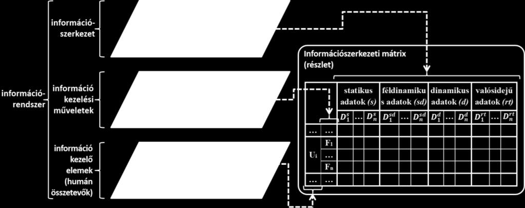 A modell egy strukturált adatszerkezet, az UTM szolgáltatáshoz kapcsolódóan kezelt információk azonosítása és csoportosítása érdekében. A mátrix cellái a kezelt információkat tartalmazzák (2. ábra).