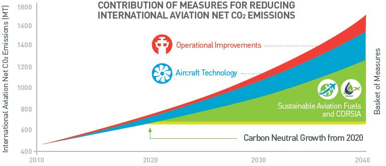 (ICAO Counsil s Committee on Aviation Environmental Protection CAEP) környezeti trendértékelésében, mely szerint a nemzetközi légiközlekedés tüzelőanyag felhasználása a 2010-es szinthez képest