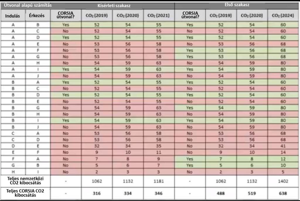 3. táblázat Az alapszint és a CO 2 ellentételezés számítása [7] Mit jelent ez egy adott légitársaság számára példaként a 2024-es évet figyelembe véve?