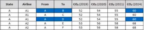 Tehát a CORSIA útvonalakon összesen 120 ezer tonna széndioxidot bocsát ki. Ekkor az ellentételezendő CO2 mennyisége 120 0,211=25,32 ezer tonna.