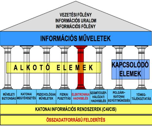 Az elektronikai hadviselés 1. ábra Az információs műveletek elemei [9] Olyan harci képességeket foglal magában, amelyek kiegészítik más fegyverrendszerek hatását [18].