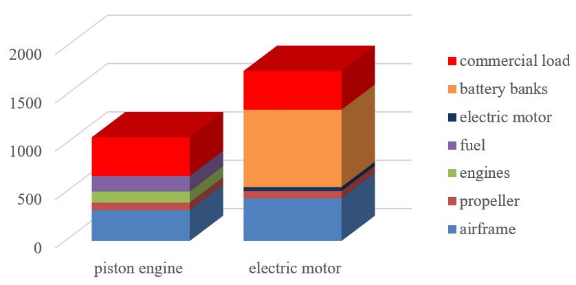 Let start with a very simple calculations. The typical aviation fuel applied to piston engine is the AVGAS 100, the heating value of which equals to 43.5 MJ. It is equivalent to 12.08 kwh.