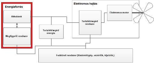 illetve tartalék/segéd rendszerből áll. A fedélzeti rendszer tartalmazza a fő számítógépet, a vezérlőket, illetve a kijelzőket.