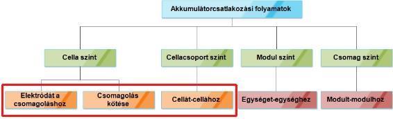 ábra Példa egy elektromos repülőgép hajtásrendszerének blokkvázlatára [5] A mérnöki gyakorlat szerint az akkubankokat sok egyedi cella összekötésével alakítják ki mely módszerrel egy jól testre