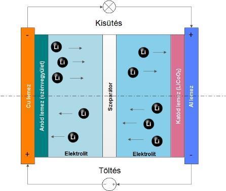 AZ AKKUMULÁTOROK KÉMIÁJA Az akkumulátor a galvánelemek családjába tartozó energiatároló egység.