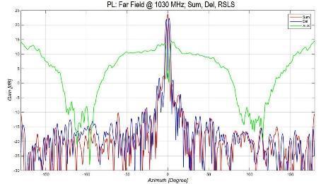 Fig.4 MSSR far field antenna patterns are