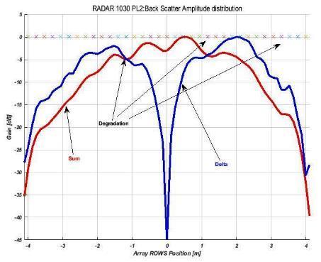 Fig. 7 Calculated MSSR antenna surface amplitude distribution in 2014 (icy RADOME surface) [9] Fig.8 Calculated MSSR antenna surface amplitude distribution in 2017 [9] Fig.