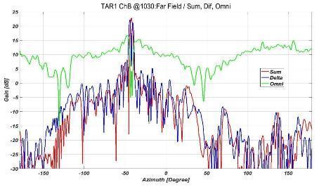 Fig.9 MSSR far field antenna patterns are