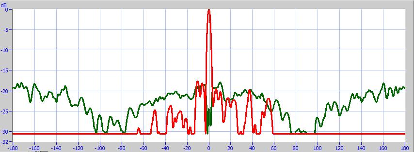 Fig.10 Horizontal MSSR Interrogation patterns