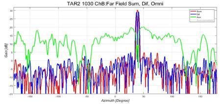 Measurable degradation of the Radar Antenna with Back Radiator issue Fig.