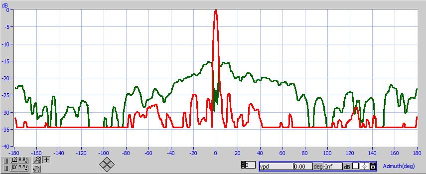 The P1-P3 pattern has a beamwidth within the expected limits. The Delta channel shape is as expected.