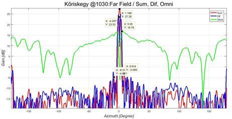 Perfect MSSR Antenna performances Figures from 20 to 24 show perfect antenna conditions calculated from CNF