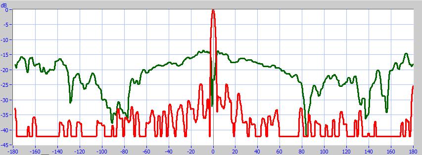 20 MSSR far field antenna patterns are calculated from circular near field measurement data [9] Fig.