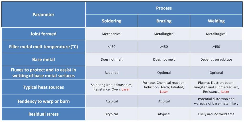 Brazing and soldering are material joining methods where two or more metallic pieces are bonded together via the wetting and resolidification of a filler metal.