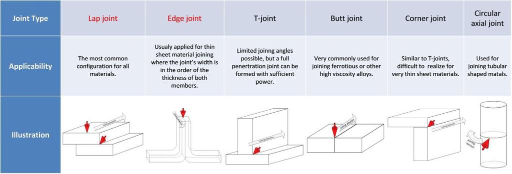 instead of metallurgical. The main difference between soldering and brazing is the temperature that is needed for the formation of the joint.