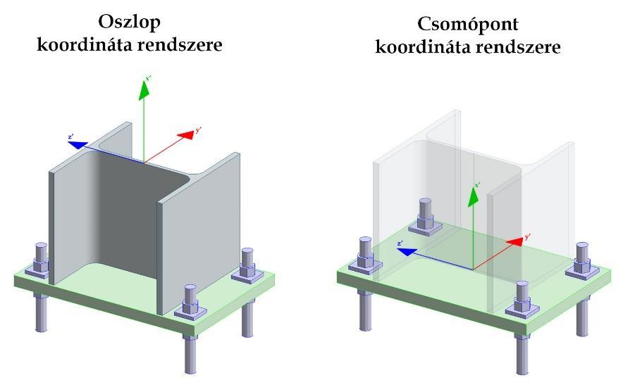 Oszloptalp csomópont A csomópont z iránya egybeesik az oszlop z tengelyével. A csomópontra az oszlop aljára ható igénybevételek ellentettje hat.