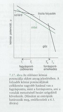 ÁR: tkins 717 Megjegyzés: a jelenségnek a fenti ábrán alauló interretálásának feltétele hogy az oldott anyag nem lé át sem a gzfázisba sem a szilárd fázisba azok kizárólag az részecskéibl) állnak