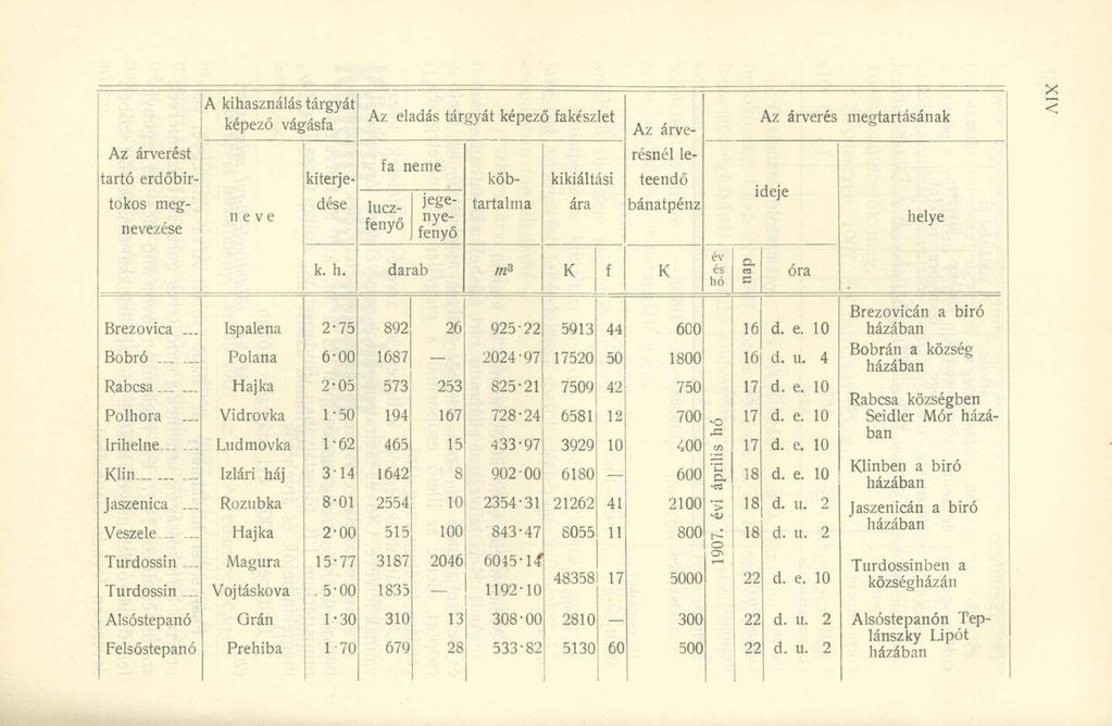 A kihasználás tárgyát képező vágásfa Az eladás tárgyát képező fakészlet Az árve Az árverés megtartásának résnél le Az árverést tartó erdőbirtokos megnevezése neve dése kiterjefa neme luczfenyő