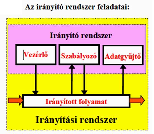 Irányítástechnika Az irányítás olyan művelet, mely beavatkozik valamely műszaki folyamatba annak: létrehozása (elindítása) fenntartása tervszerű