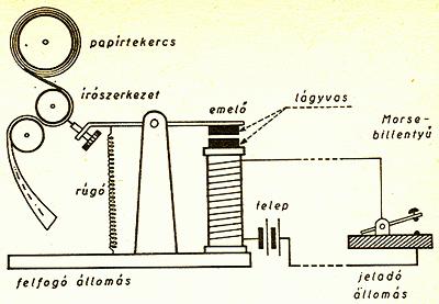 Jelfogók Az elektromechanikus (relés)