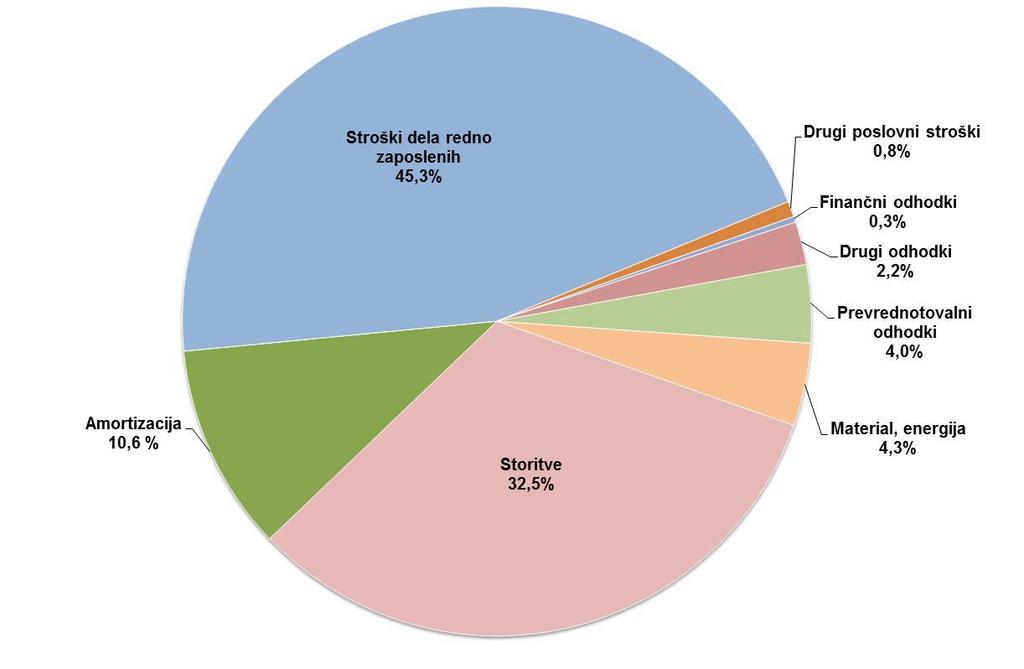 Slika 2: Struktura celotnih odhodkov za leto 2015 rebalans finančnega načrta Poslovni odhodki so v rebalansu za leto 2015 načrtovani v višini 119.