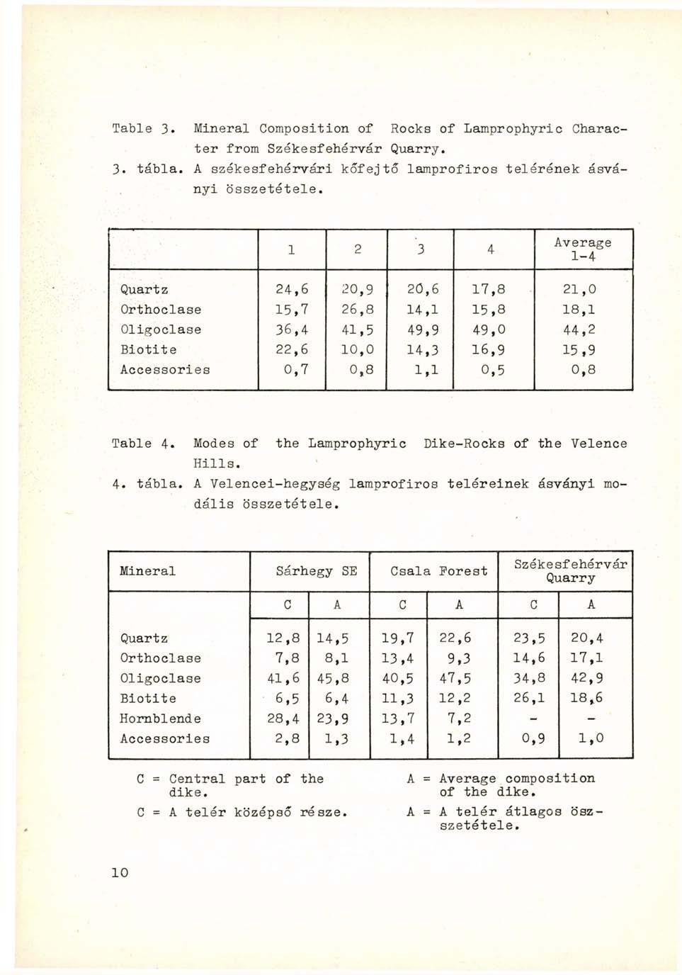 Table 3«Mineral Composition of Rocks of Lamprophyric Character from Székesfehérvár Quarry. 3. tábla. A székesfehérvári kőfejtő lamprofiros telérének ásványi összetétele.