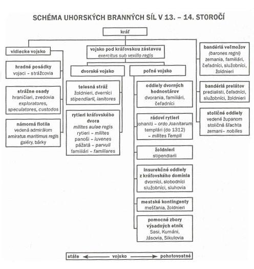 Schéma z knihy L. Segeša. V dobe, s ktorou pracuje táto diplomová práca sa schéma nijak výrazne nezmenila. L. Segeš uvádza tieto druhy branných síl k XV. stor.