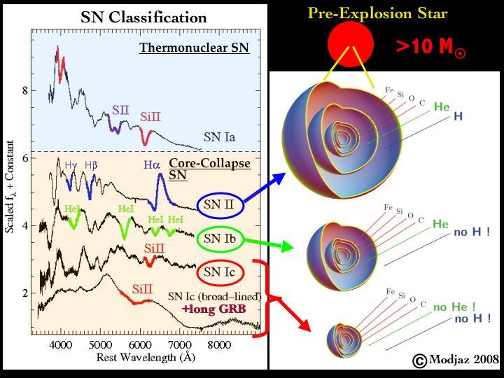 1.4. A nagy tömegű csillagok összeomlásával keletkező SN-k 1.7. ábra. A különböző típusú SN-k spektruma és a CC SN-k belső szerkezete (Forrás: Modjaz, 2011) 1.4.3.
