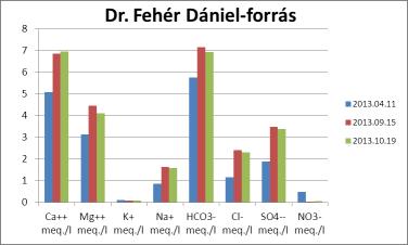 63. ábra. A három időszakban mért vízminták anion és kation összetételének változása a Dr. Fehér Dániel-forrás példáján. A 63.