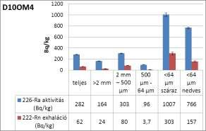 A 35. ábra alapján a D10OM4 és D10OM5 minták szemcseméret eloszlása nagyon hasonló, a 2 mm feletti frakció csaknem 50%, a 64 µm alatti frakció pedig kb. 10%-ot tesz ki.