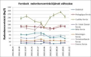 5.6.1.3. ph A források ph-ja 4,98 (Csalóka-forrás) és 7,64 (Deák-kút) között változik.