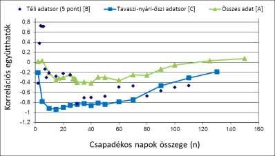 Megvizsgáltuk a korrelációt a csapadékmennyiség és az adott napon mért radonkoncentráció között.