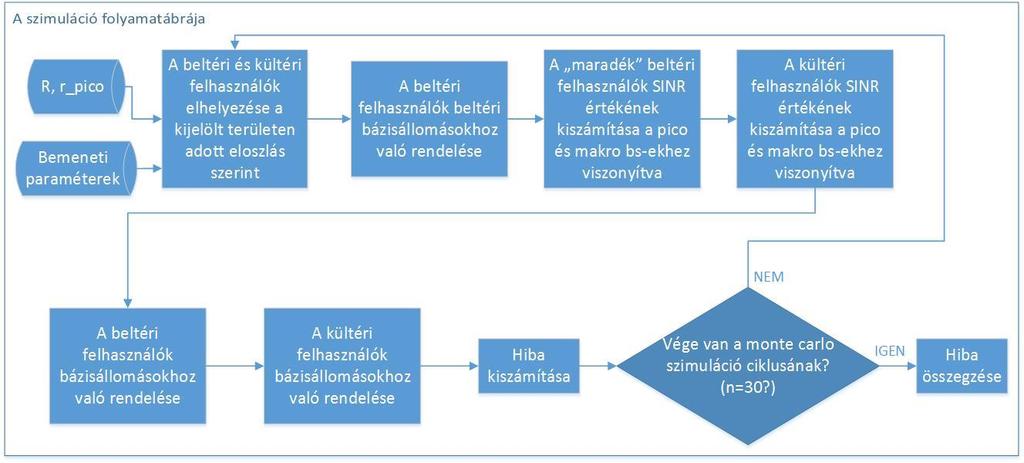 4 Implementáció A mobil heterogén hálózatméretező modult a MATLAB programcsomaggal készítettem el.