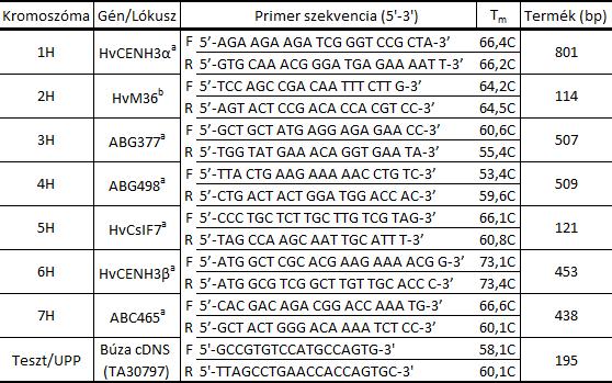 1. táblázat. Az árpa kromoszómák azonosításához használt primer párok a STS szekvenciák: HvCENH3α és β, Sanei és mtsai. (2011); ABGx és ABC465, Kleinhofs és mtsai. (1993); HvCsIF7, Burton és mtsai.